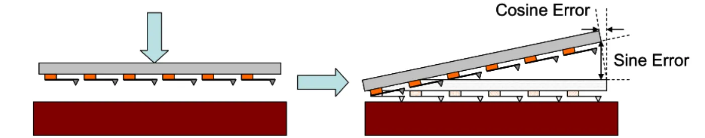 Figure 1.3: Impact of parallelism errors between a surface tool and a workpiece.  