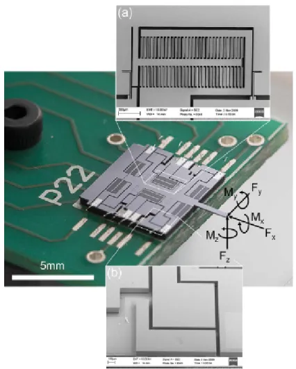 Figure 1.8: A six-axis force/displacement sensor with parallel plate and comb-drive capacitive  sensors