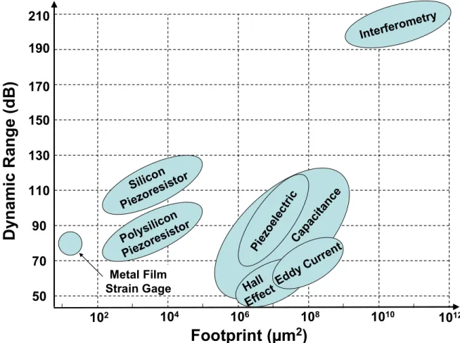 Figure 1.9: Dynamic range versus characteristic footprint for different sensing technologies