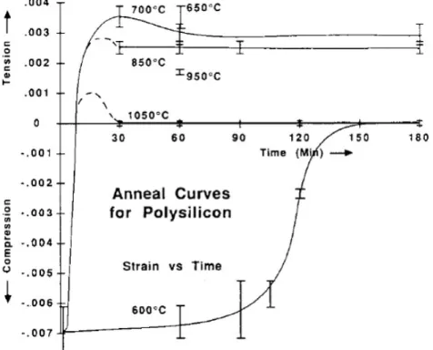 Figure 2.3:  LPCVD thin film strain as a function of anneal time and temperature.  6