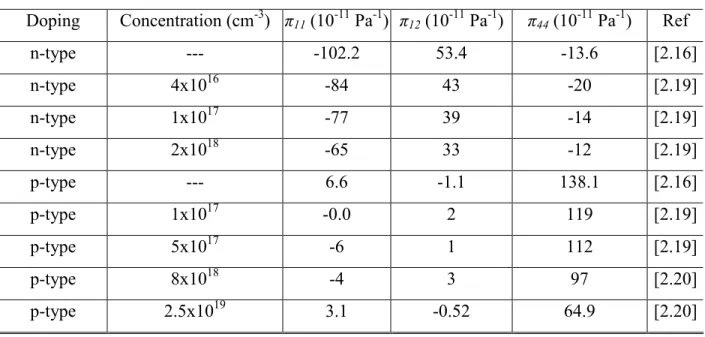 Table 2.5: Piezoresistive coefficient values for silicon as a function of doping.  