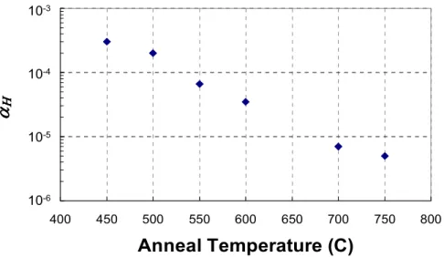 Figure 2.11:  Hooge constant for silicon as a function of anneal temperature.  Data taken from  Vandamme et al [2.34]