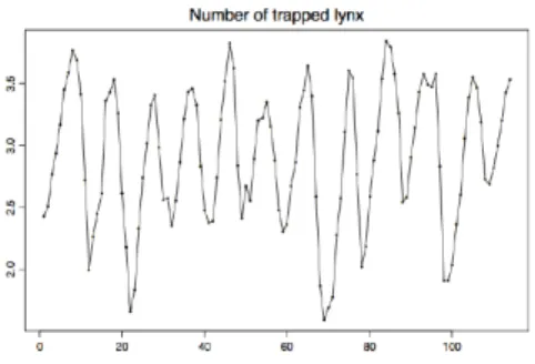 Figure 1.2 – Number of lynx trapped in the MacKenzie River district between 1821 and 1934.