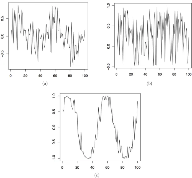 Figure 1.6 – 100 simulated values of the cyclical time series (left panel), the stochastic amplitude (middle panel), and the sine part (right panel).