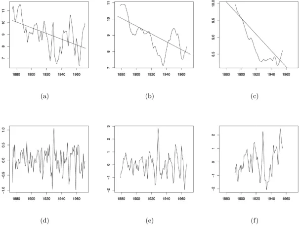 Figure 1.8 – The two-sided moving average filters W t for the Lake Huron data (upper panel) and their residuals (lower panel) with bandwidth q = 2 (left), q = 10 (middle) and q = 35 (right).