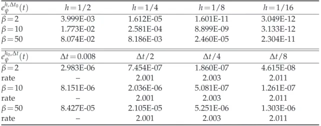 Table 8: Spatial errors (upper parts) e h,∆t ψ 0 ( t ) and temporal errors (lower parts) e h ψ 0 ,∆t ( t ) at t = 0.28 for the dynamics of the 3D GPE (4.1) with different β and λ = β 2 .
