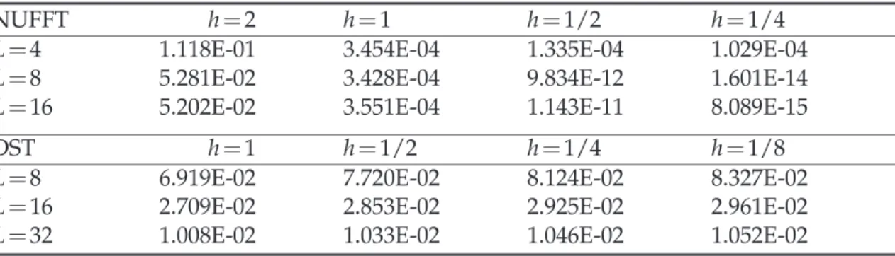 Table 2: Errors for the 3D dipole interaction with the same axis for different h and L.