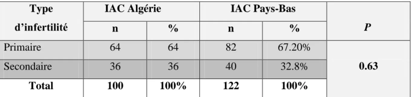Tableau 8 : Comparaison du taux et du type d’infertilité chez les patients Algériens et  Hollandais  