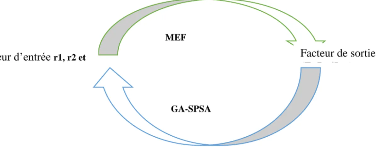 Figure 5 : Schéma général d’un modèle inverse 