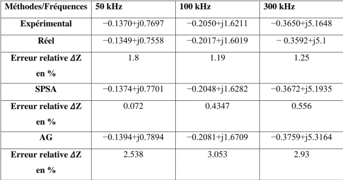 Tableau 2 : Valeur max d’impédance pour chaque méthode pour une cible contenant un  défaut avec les fréquences 50, 100 et 300 kHz 