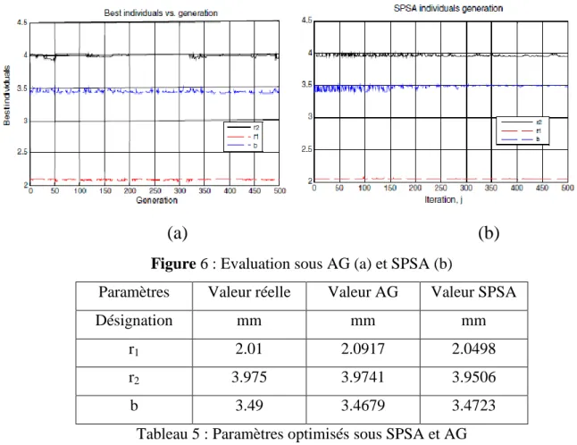 Figure 6 : Evaluation sous AG (a) et SPSA (b) 