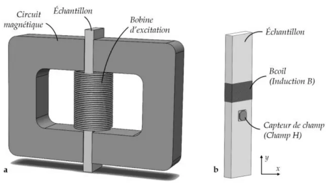 Figure 2.2 : Méthode du perméamètre (a). Détail de l’échantillon (b) [Délabre 16] 