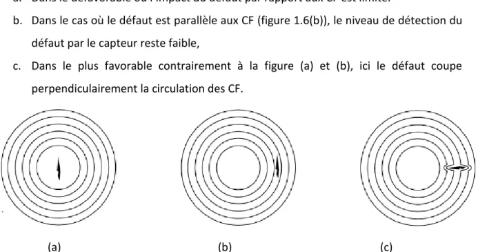 Figure 1. : Sensibilité réduite (a), faible (b) et maximum (c) à la détection d’un défaut selon  son emplacement [Hellier_2001] 
