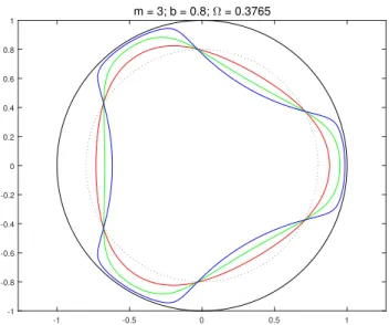 Figure 4. V -states from the same bifurcation branch (left-hand side of Figure 3) corresponding to m = 3, b = 0.8, Ω = 0.3765