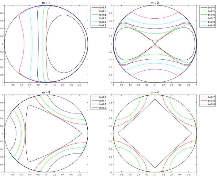 Figure 5. Approximations to the limiting V -states corresponding to 1 ≤ m ≤ 4, for different b