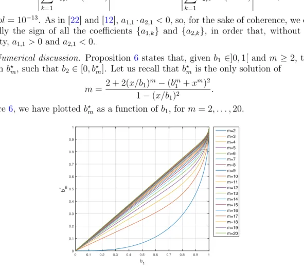 Figure 6. b ? m as a function of b 1 , for m = 2, . . . , 20.