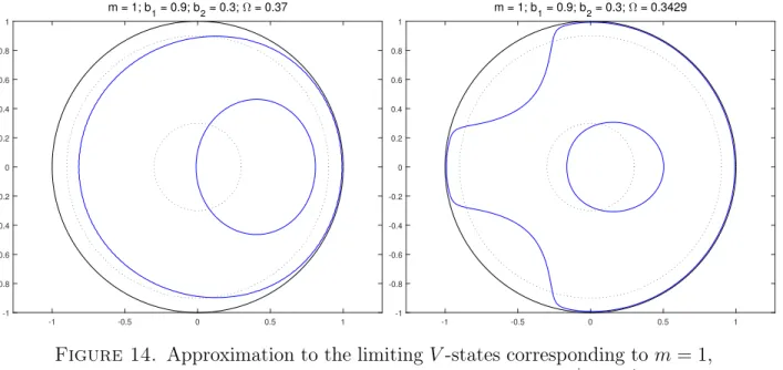Figure 14. Approximation to the limiting V -states corresponding to m = 1, b 1 = 0.9, b 2 = 0.3
