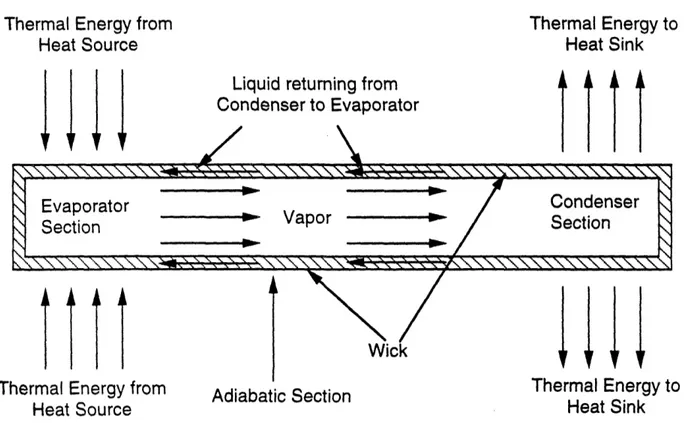 Figure  2.5.  Axial  Heat Pipe71w \11\z \I rl - 1\1\  I  I  I  I  I  I