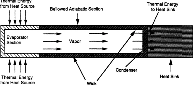 Figure 2.12. Axial Heat Pipe with Bellowed Adiabatic Section in On-Mode