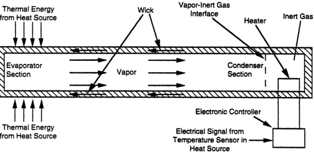Figure 2.14.  Axial Heat Pipe with Inert Gas and Temperature Controlled Rigid-Wall Reservoir