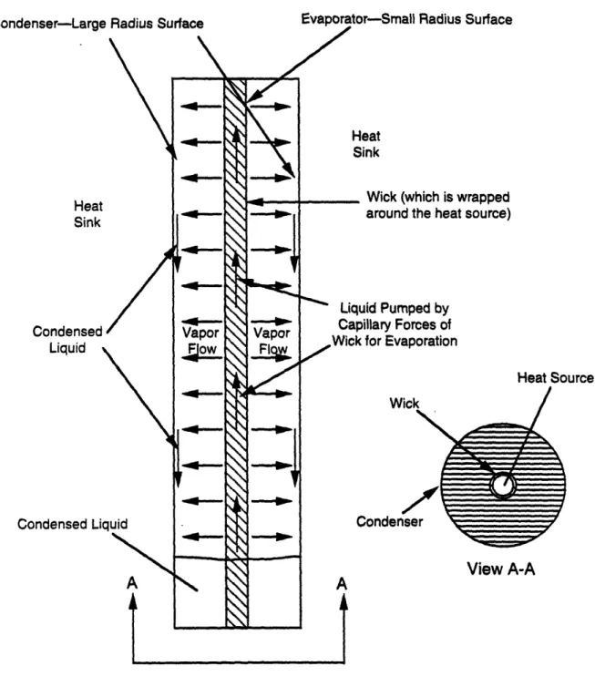 Figure 2.23. Radial Heat Pipe