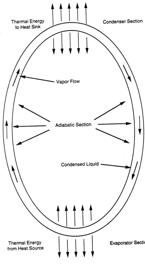 Figure 2.25. Loop Thermal  Syphon