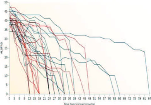 Figure 3. Variability of disease progression in ALS 