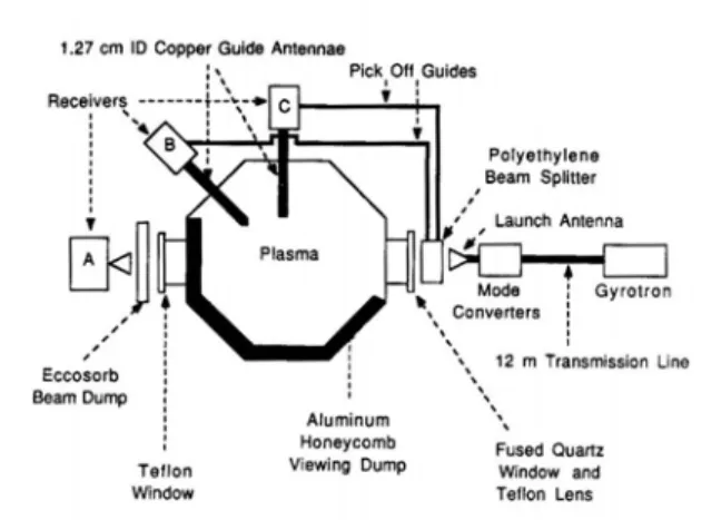 Figure 7. 137 GHz gyrotron for plasma diagnostics.  Figure 8. TARA  gyrotron CTS scattering  geometry 