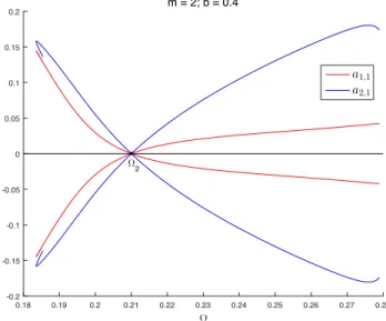 Figure 1. Bifurcation diagram.