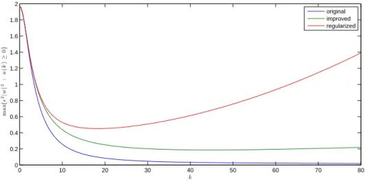 Figure 1: Instability curves of the modified Green-Naghdi models with F i = 1 (original), F i = F reg i (regularized) and F i = F imp i (improved)