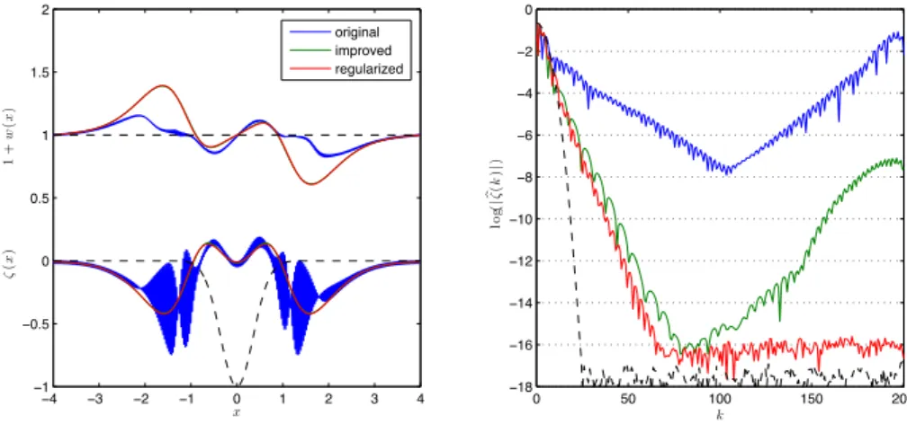 Figure 4: Prediction of the Green-Naghdi models, without surface tension, at time t = 2.