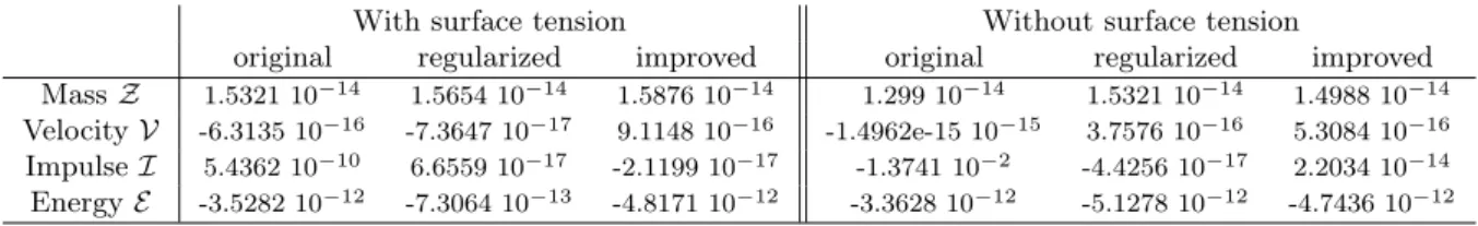 Table 1: Difference between conserved quantities at time t = 2 and time t = 0.