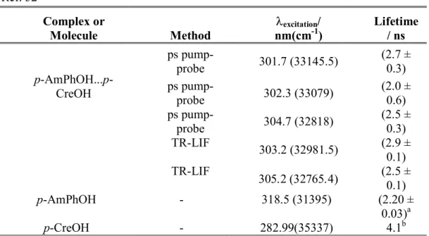 TABLE I. Lifetimes of p-AmPhOH...p-CreOH and p-AmPhOH measured with picoseconds  pump-probe experiments and resolved time-laser induced fluorescence (TR-LIF) at different  excitation energy