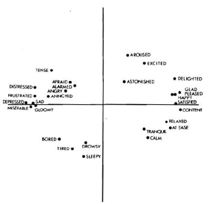 Figure 14. Régression prenant en compte le caractère plaisant ou déplaisant des affects en fonction du niveau  d’alerte (Russell, 1980)