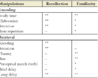 Figure 15. Synthèse des effets lors de l’encodage et de la récupération sur la  recollection et la  familiarité : ** 
