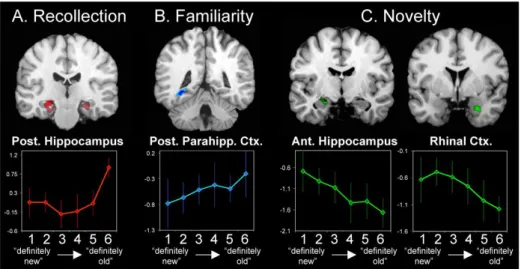 Figure  22.  Dissociations  fonctionnelles  dans  le  LTM  concernant  la  recollection,  la  familiarité  et  la  nouveauté  (Daselaar et al., 2006)