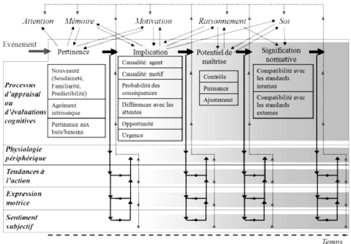 Figure 4. Représentation schématique du modèle des processus composants [296,300]. 