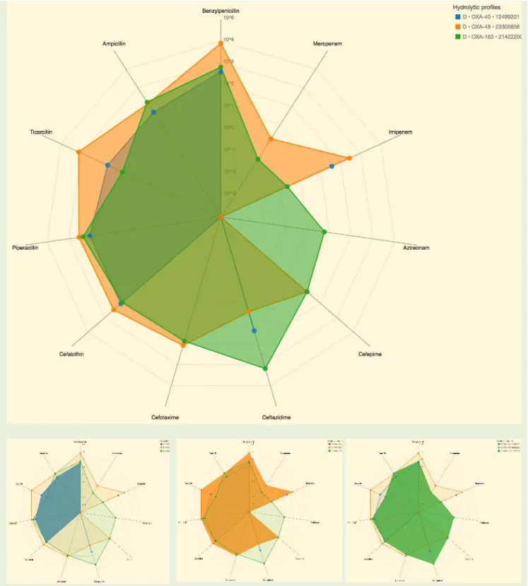 Fig. S9. Radar chart showing the superposition of hydrolytic profiles for OXA-40 (blue), OXA- OXA-48 (orange) and OXA-163 (green)