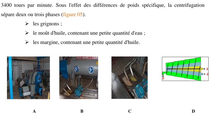 Figure 05 : Extraction par centrifugation. A : Centrifugeuse horizontale à décanteur ; B : Décanteur en  fonctionnement ; C : Phases liquides séparées par le décanteur ; D : Schéma d'une centrifugeuse horizontale 
