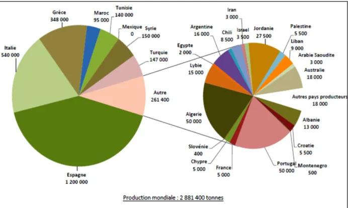 Figure 09 : Production mondiale de l’huile d’olive 2009/2010 (en tonnes) (COI 2010). 