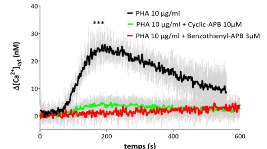 Figure 38. Le Cyclic-APB et le benzothienyl-APB inhibent la libération du Ca 2+