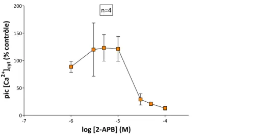 Figure 47. Courbe dose-réponse de l’effet du 2-APB sur l’influx Ca 2+  induit par le  fMLF 