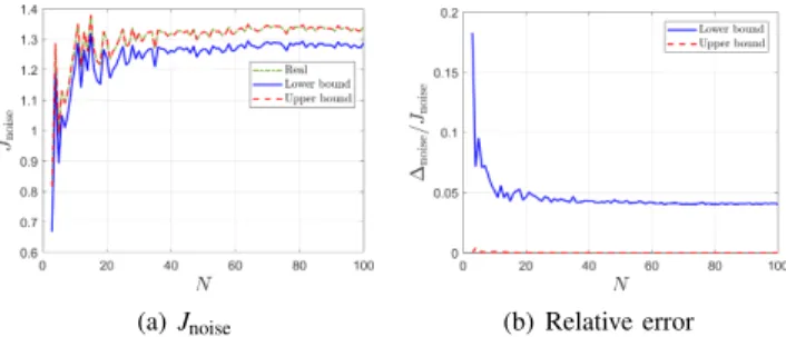 Fig. 7. Computations of the relative error for different values of p for graphs with N = 100.