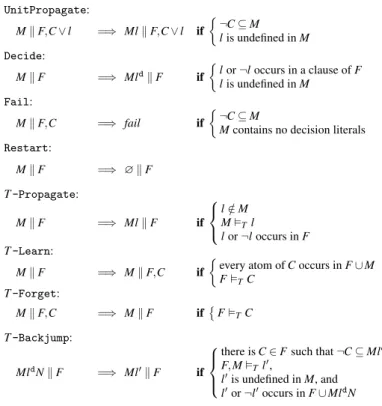 Fig. 1 Transition rules of Abstract DPLL Modulo Theories