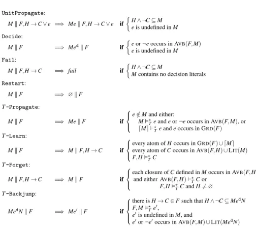 Fig. 2 Transition rules of Abstract DPLL Modulo Theories on guarded clauses