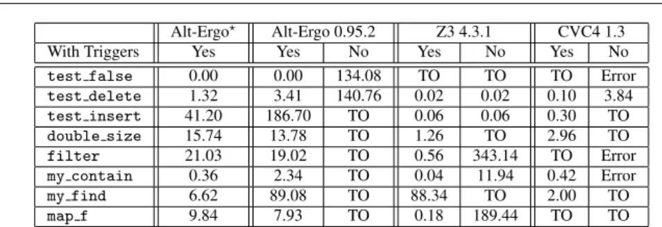 Fig. 4 Time (in seconds) needed to answer correctly on all tests with a timeout of 1000s with and without triggers in the axiomatization
