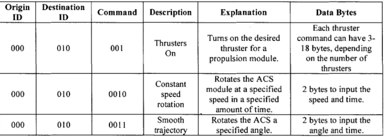 Table  2-1:  Some  sample  commands  from the computer to the modules.