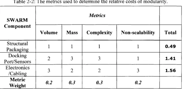 Table  2-2:  The metrics  used to determine  the relative  costs of modularity.