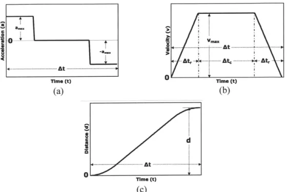 Figure  2-7:  Temporal  profiles for  a single maneuver.