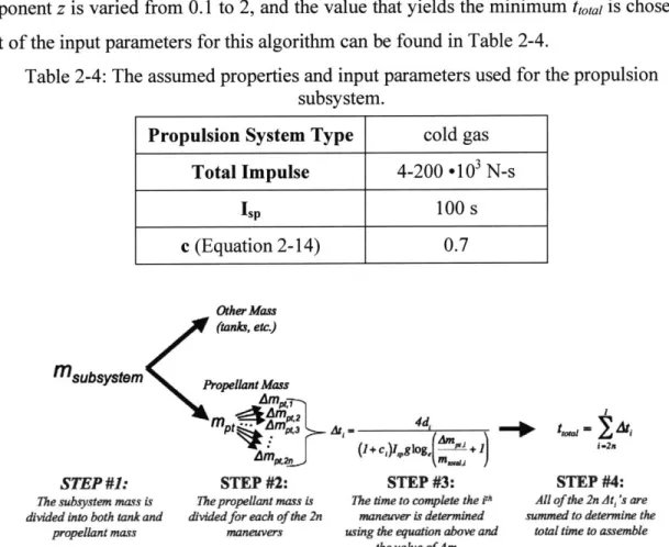 Table  2-4: The assumed  properties  and input parameters  used for the propulsion subsystem.